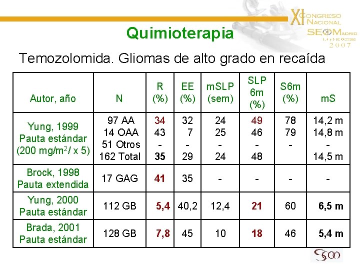 Quimioterapia Temozolomida. Gliomas de alto grado en recaída R (%) EE (%) m. SLP