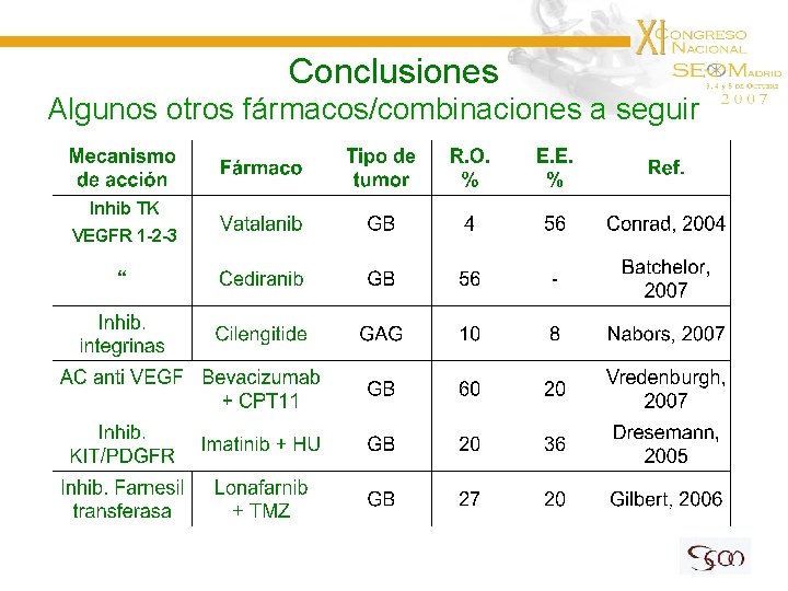 Conclusiones Algunos otros fármacos/combinaciones a seguir Inhib TK VEGFR 1 -2 -3 Conclusiones Algunos otros fármacos/combinaciones a seguir Inhib TK VEGFR 1 -2 -3