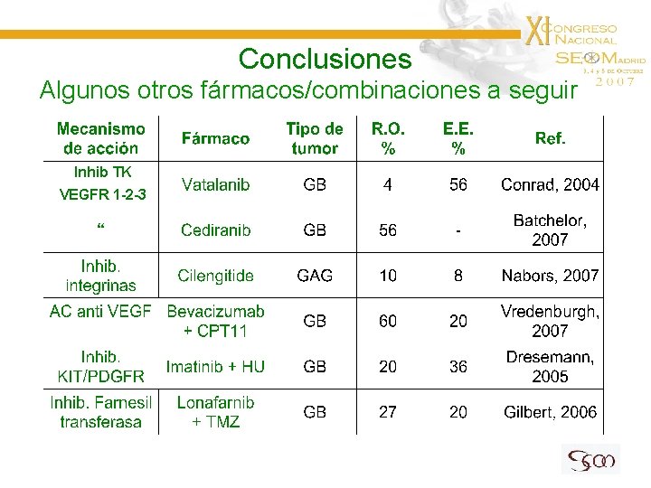 Conclusiones Algunos otros fármacos/combinaciones a seguir Inhib TK VEGFR 1 -2 -3 