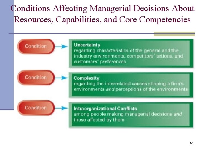 Conditions Affecting Managerial Decisions About Resources, Capabilities, and Core Competencies 12 Conditions Affecting Managerial Decisions About Resources, Capabilities, and Core Competencies 12