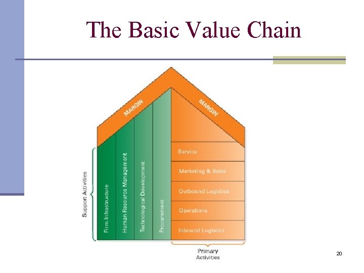 The Basic Value Chain 20 