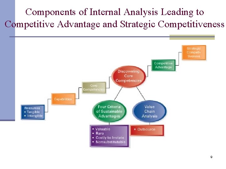 Components of Internal Analysis Leading to Competitive Advantage and Strategic Competitiveness 9 