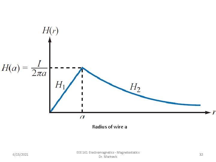 Radius of wire a 6/15/2021 EEE 161 Electromagnetics - Magnetostatics Dr. Markovic 32 