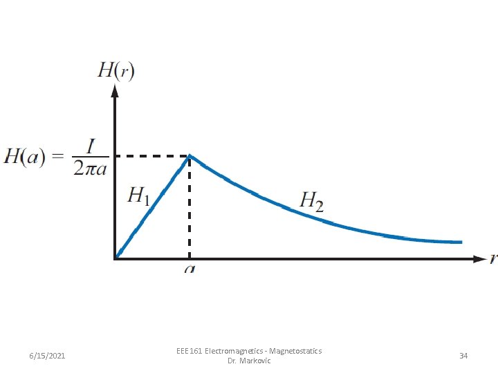 6/15/2021 EEE 161 Electromagnetics - Magnetostatics Dr. Markovic 34 6/15/2021 EEE 161 Electromagnetics - Magnetostatics Dr. Markovic 34