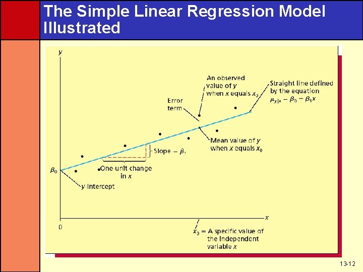 The Simple Linear Regression Model Illustrated 13 -12 