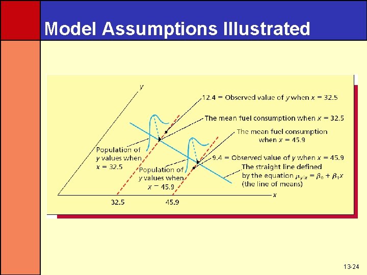 Model Assumptions Illustrated 13 -24 