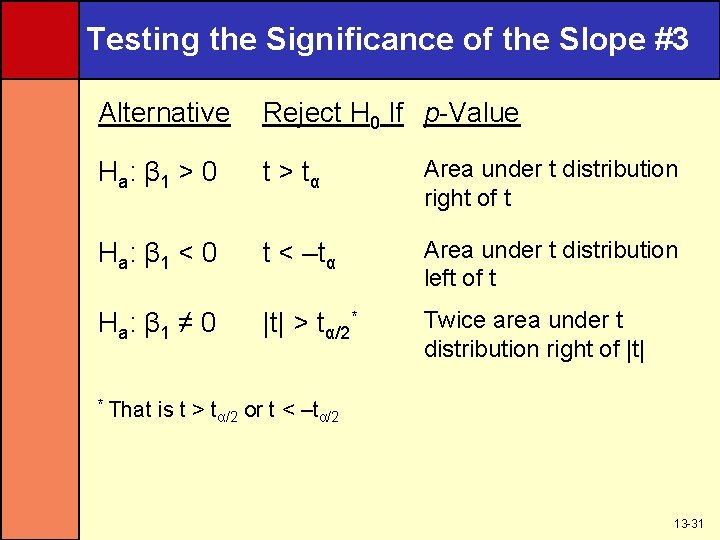 Testing the Significance of the Slope #3 Alternative Reject H 0 If p-Value H
