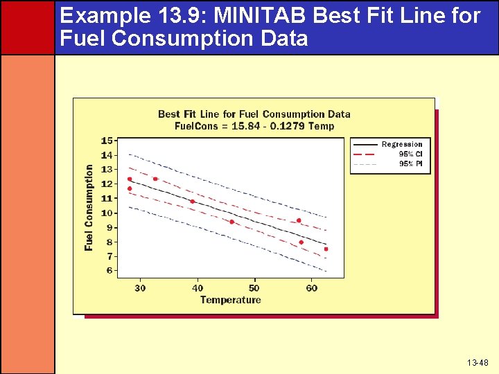 Example 13. 9: MINITAB Best Fit Line for Fuel Consumption Data 13 -48 