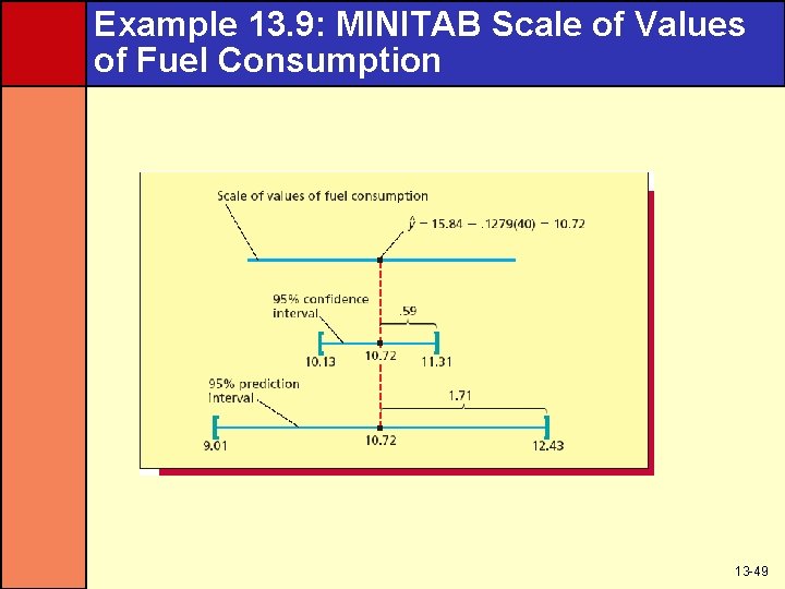 Example 13. 9: MINITAB Scale of Values of Fuel Consumption 13 -49 
