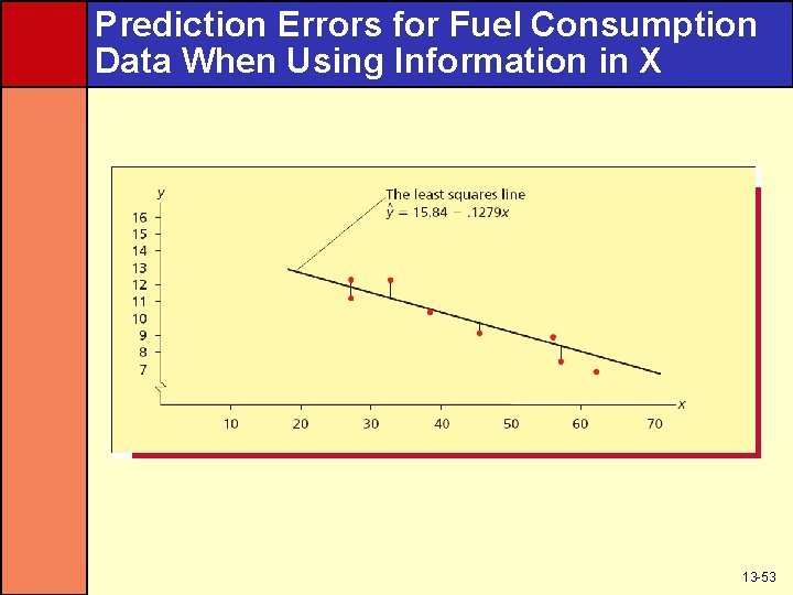 Prediction Errors for Fuel Consumption Data When Using Information in X 13 -53 