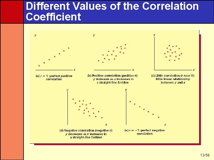 Different Values of the Correlation Coefficient 13 -58 
