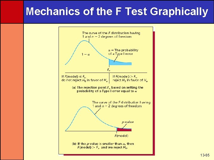 Mechanics of the F Test Graphically 13 -65 