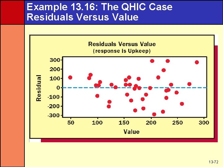 Example 13. 16: The QHIC Case Residuals Versus Value 13 -72 