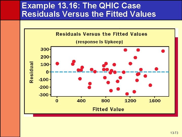 Example 13. 16: The QHIC Case Residuals Versus the Fitted Values 13 -73 