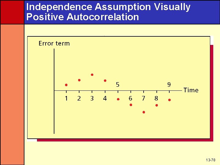 Independence Assumption Visually Positive Autocorrelation 13 -78 