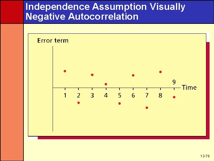 Independence Assumption Visually Negative Autocorrelation 13 -79 