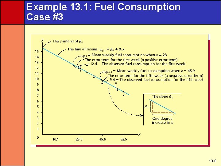 Example 13. 1: Fuel Consumption Case #3 13 -8 