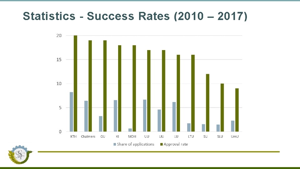 Statistics Success Rates (2010 – 2017) 