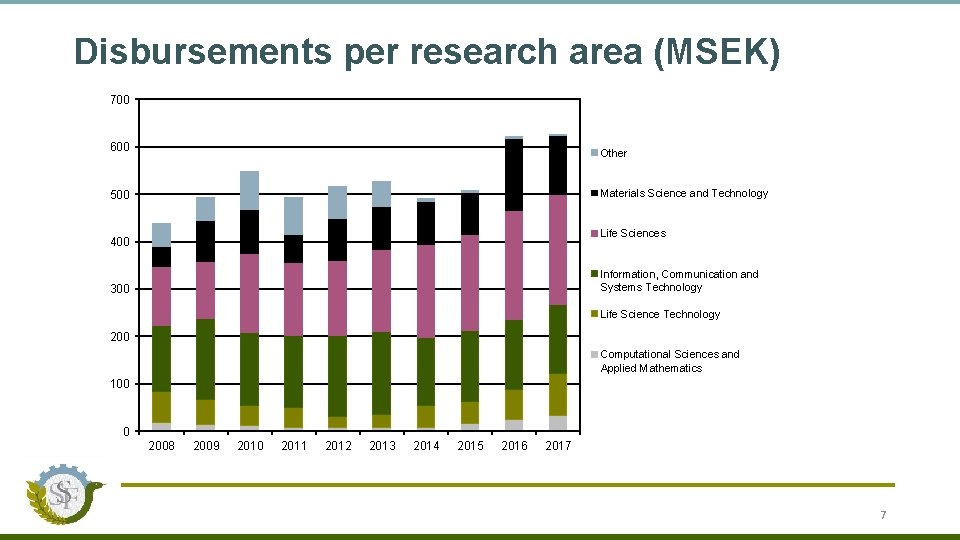 Disbursements per research area (MSEK) 700 600 Other 500 Materials Science and Technology Life