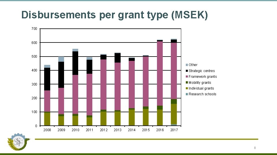 Disbursements per grant type (MSEK) 700 600 500 Other 400 Strategic centres Framework grants