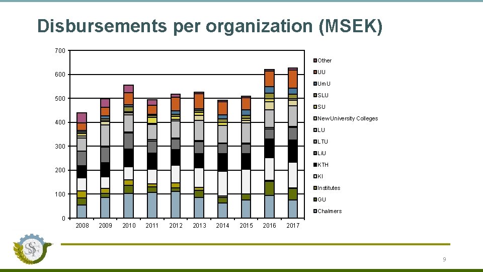 Disbursements per organization (MSEK) 700 Other UU 600 Um. U SLU 500 SU New