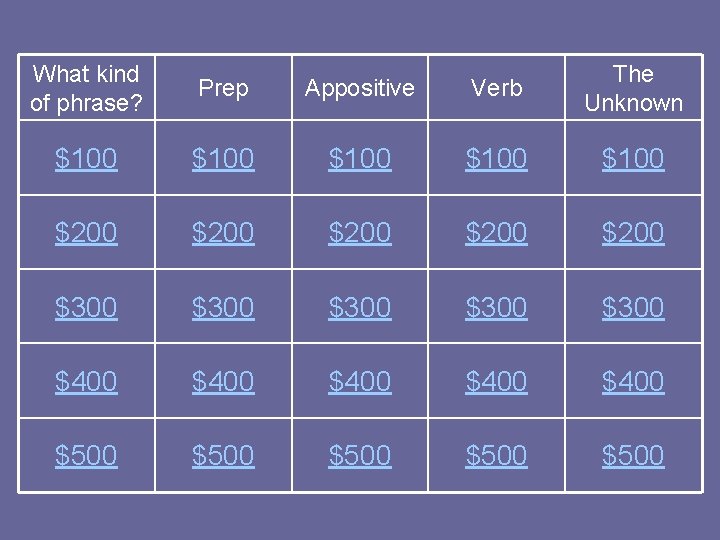 What kind of phrase? Prep Appositive Verb The Unknown $100 $100 $200 $200 $300