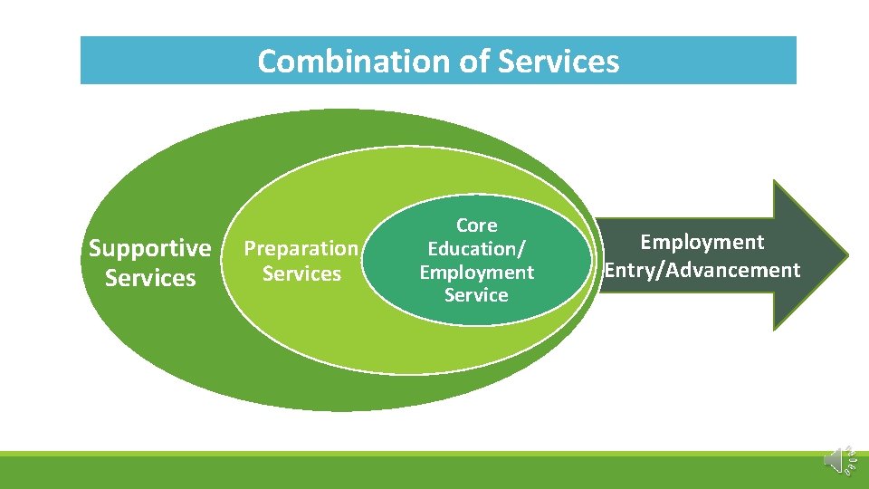 Combination of Services Supportive Services Preparation Services Core Education/ Employment Service Employment Entry/Advancement 