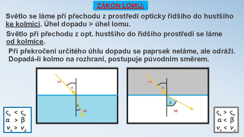 ZÁKON LOMU: Světlo se láme při přechodu z prostředí opticky řidšího do hustšího ke