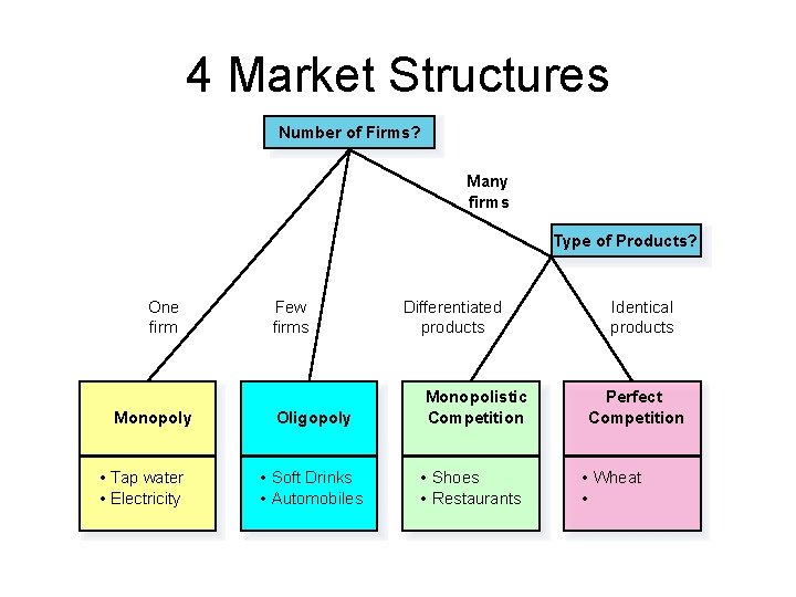 4 Market Structures Number of Firms? Many firms Type of Products? One firm Monopoly