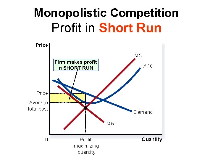 Monopolistic Competition Profit in Short Run Price MC Firm makes profit in SHORT RUN