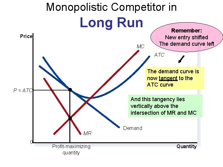 Monopolistic Competitor in Long Run Price MC Remember: New entry shifted The demand curve