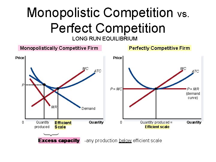 Monopolistic Competition vs. Perfect Competition LONG RUN EQUILIBRIUM Monopolistically Competitive Firm Price MC MC