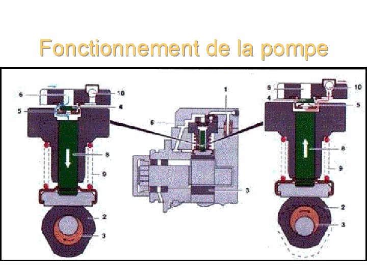 Fonctionnement de la pompe 