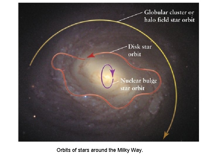 Orbits of stars around the Milky Way. 