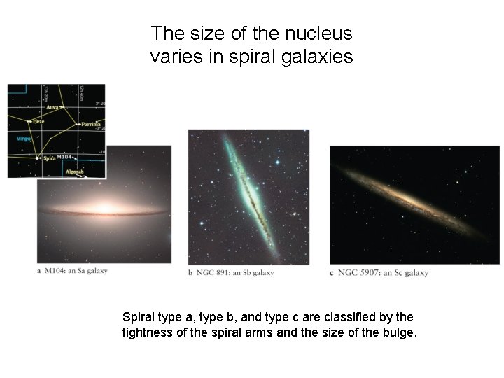 The size of the nucleus varies in spiral galaxies Spiral type a, type b,