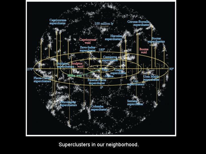 Superclusters in our neighborhood. 