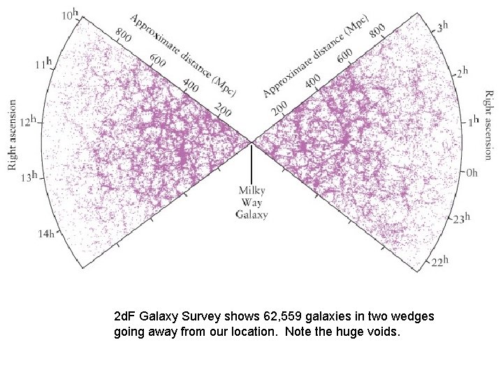 2 d. F Galaxy Survey shows 62, 559 galaxies in two wedges going away