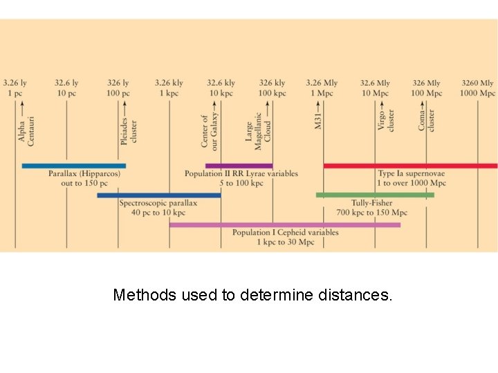 Methods used to determine distances. 