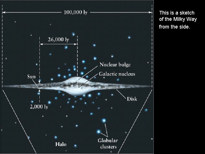 This is a sketch of the Milky Way from the side. 