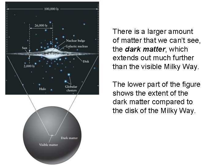 There is a larger amount of matter that we can’t see, the dark matter,