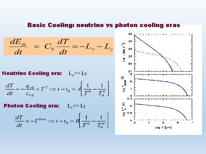 Basic Cooling: neutrino vs photon cooling eras Neutrino Cooling era: Ln >> Lg Photon