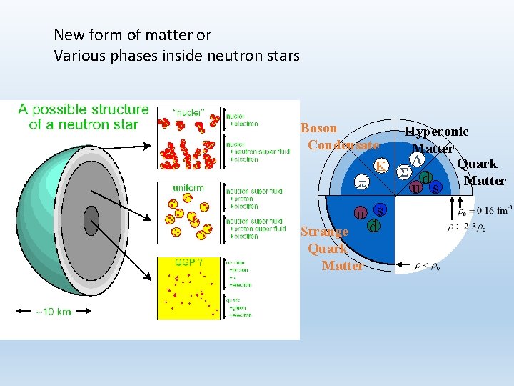 New form of matter or Various phases inside neutron stars Boson Hyperonic Condensate Matter