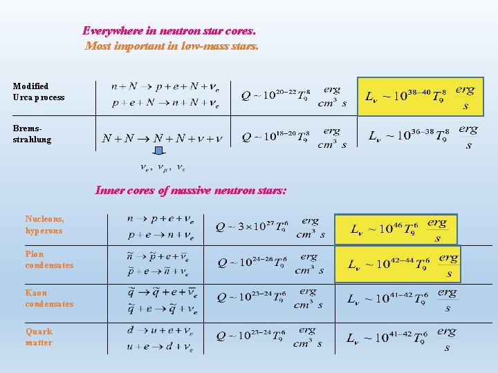 Everywhere in neutron star cores. Most important in low-mass stars. Modified Urca process Bremsstrahlung