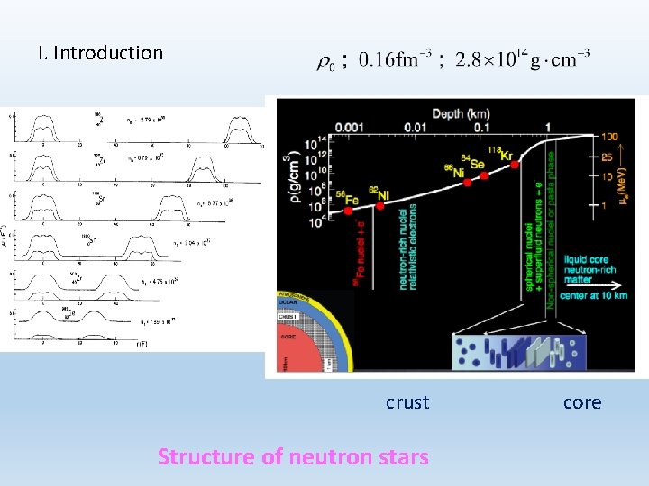 I. Introduction crust Structure of neutron stars core 