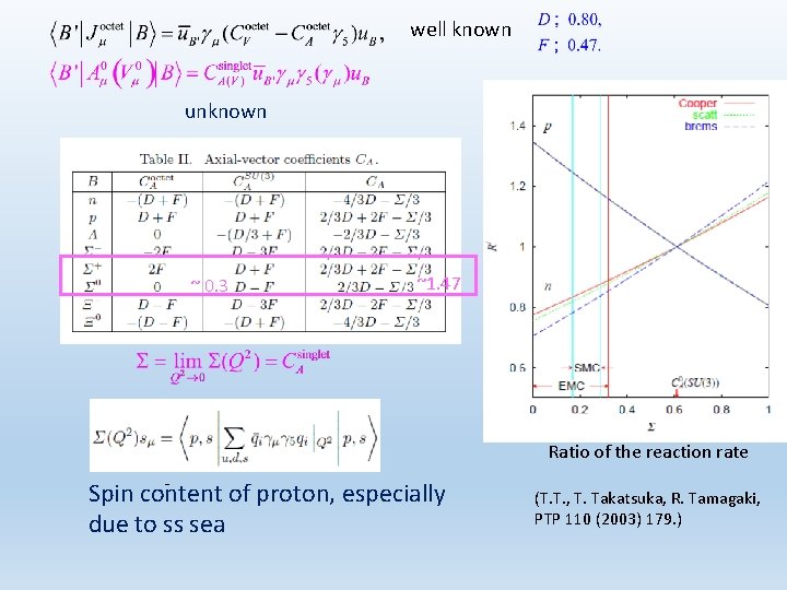 well known unknown ~ 0. 3 ~1. 47 Ratio of the reaction rate Spin