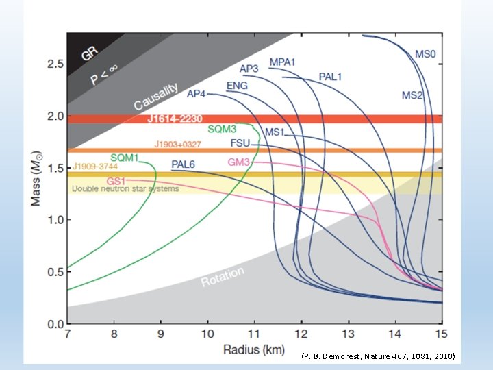 (P. B. Demorest, Nature 467, 1081, 2010) 