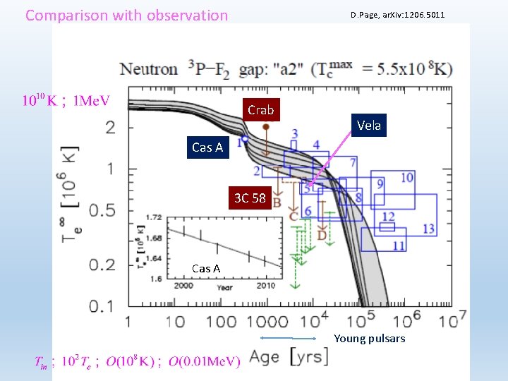 Comparison with observation D. Page, ar. Xiv: 1206. 5011 Crab Vela Cas A 3