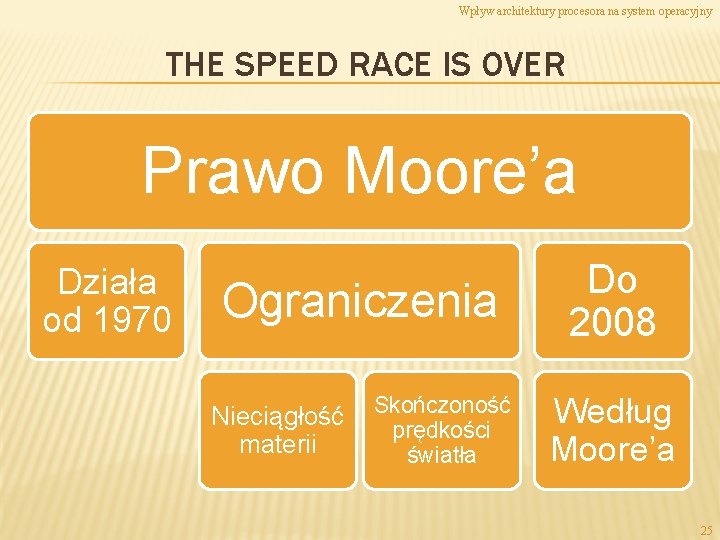 Wpływ architektury procesora na system operacyjny THE SPEED RACE IS OVER Prawo Moore’a Działa