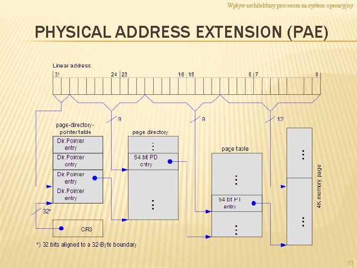Wpływ architektury procesora na system operacyjny PHYSICAL ADDRESS EXTENSION (PAE) 57 