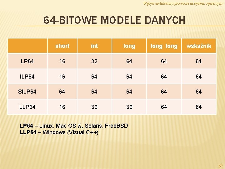 Wpływ architektury procesora na system operacyjny 64 -BITOWE MODELE DANYCH short int long wskaźnik